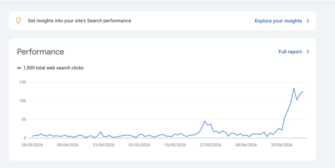 Google Search Console mostrando 1509 clics de búsqueda web subiendo tras la reconstrucción