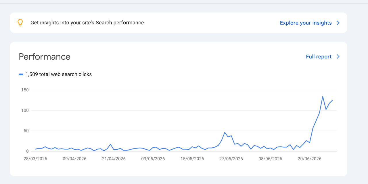 Google Search Console performance chart showing 1,509 clicks trending upward